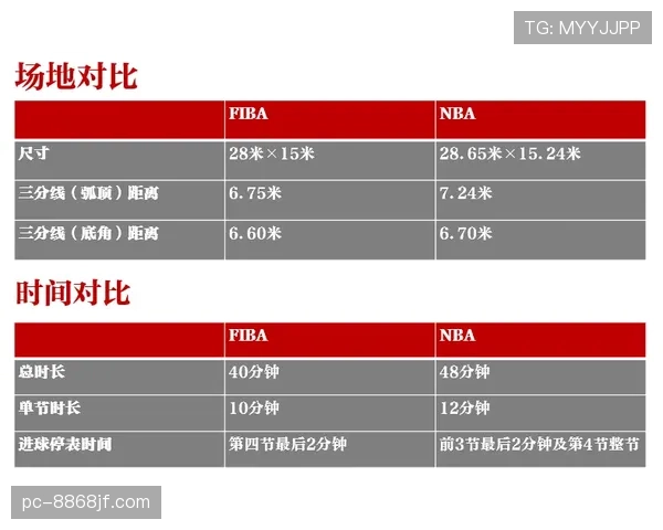 NBA与FIBA回场规则有何不同？快速了解关键差异点